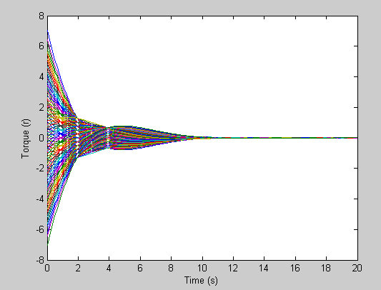 Applied force for different initial state.