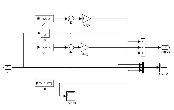Controller's structure