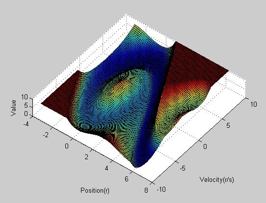 Value function